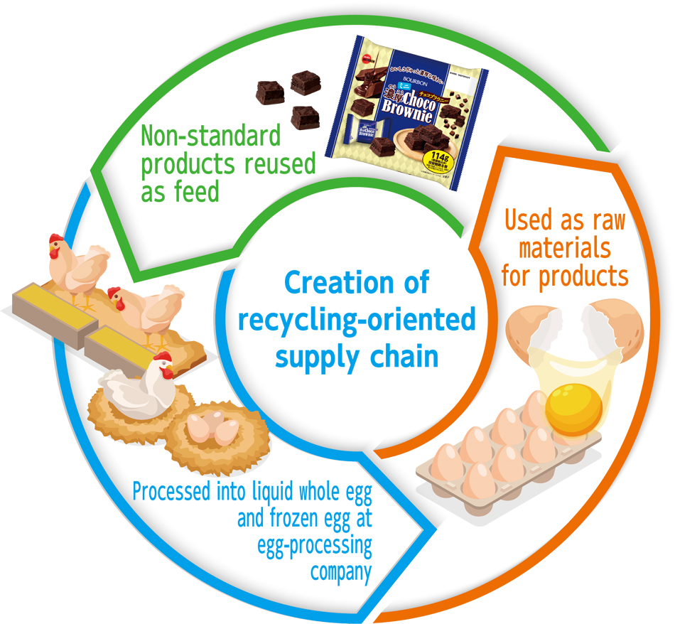Creation of recycling-oriented supply chain:Non-standard products reused as feed → Processed into liquid whole egg and frozen egg at egg-processing company → Used as raw materials for products →