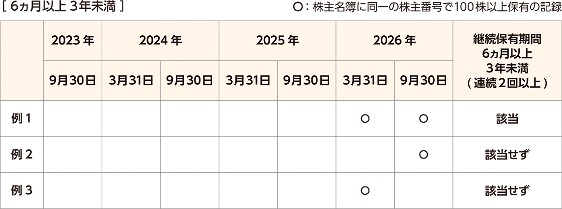 株数および優待内容