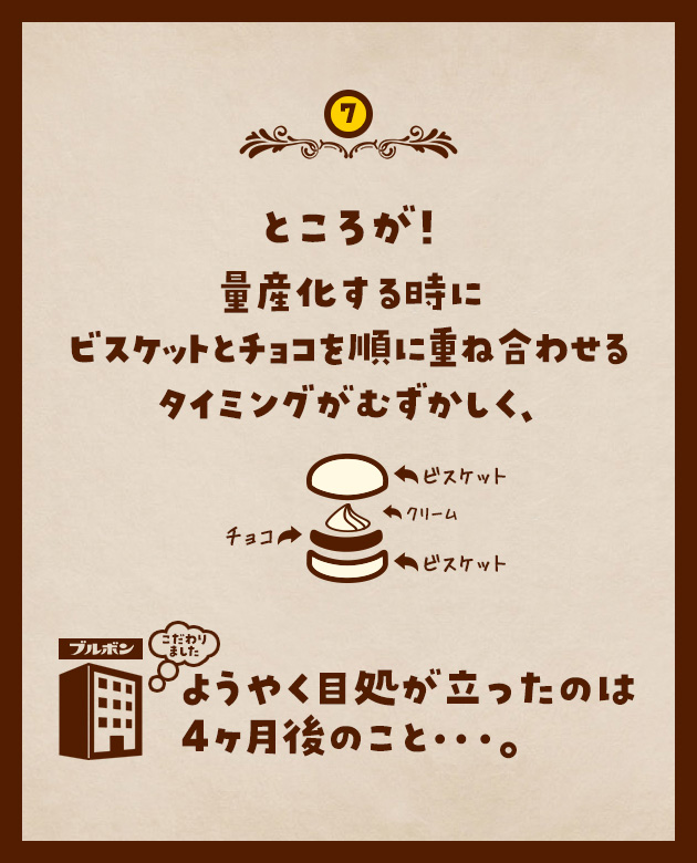 7 ところが！量産化する時にビスケットとチョコを順に重ね合わせるタイミングがむずかしく、ようやく目処が立ったのは4ヶ月後のこと…。