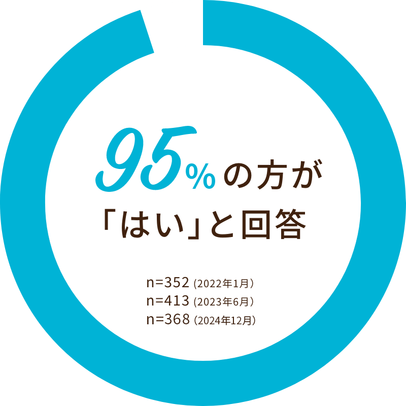 95%が「はい」と回答