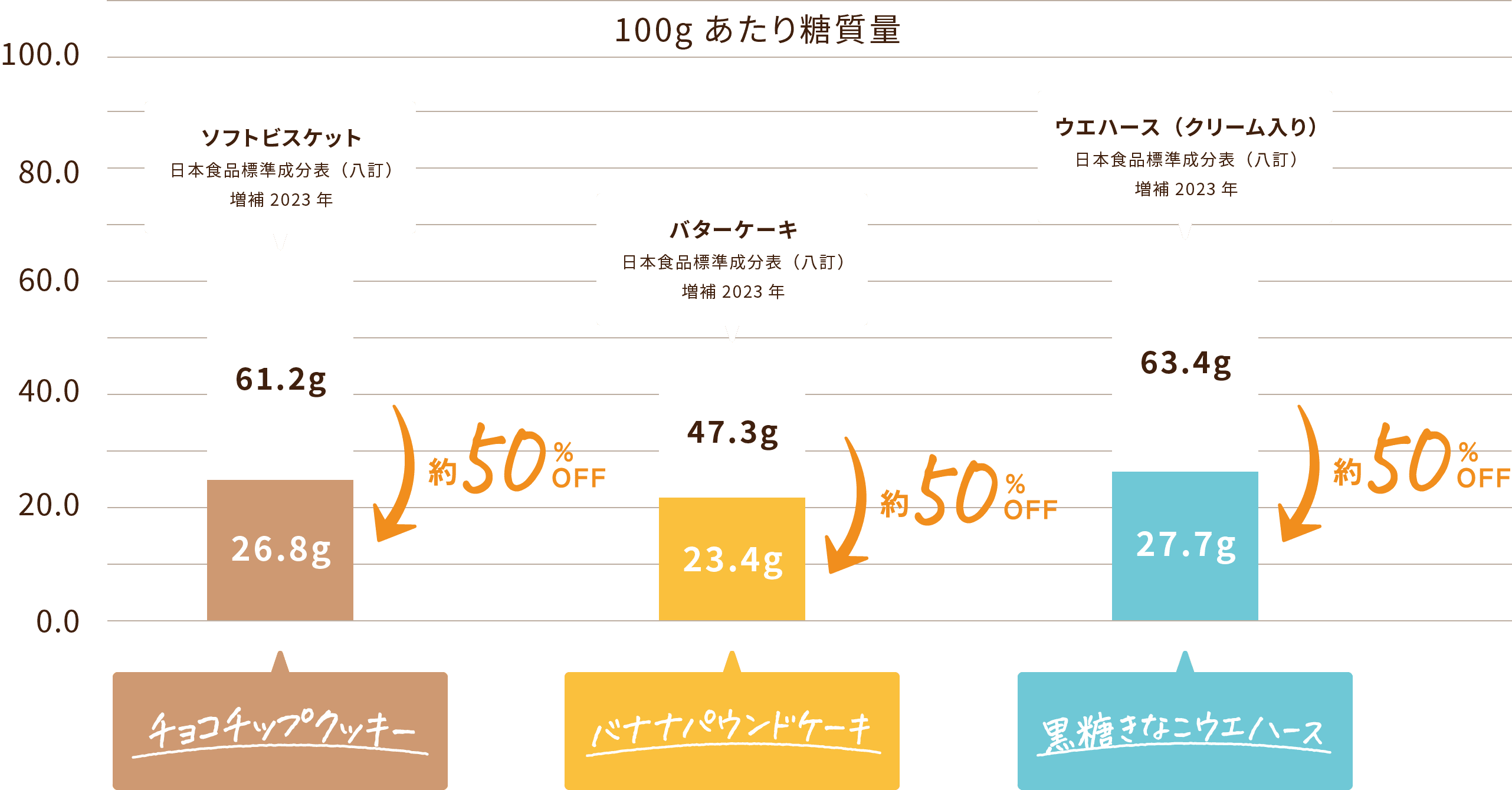 100gあたり糖質量のグラフ