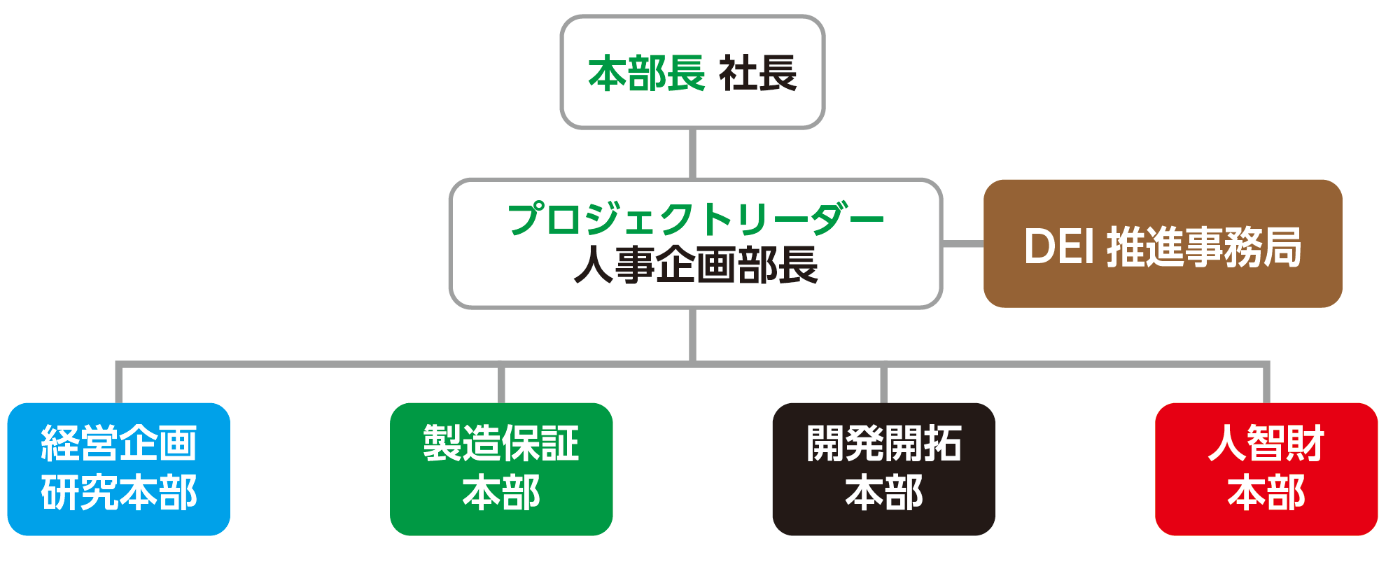 全社横断プロジェクト