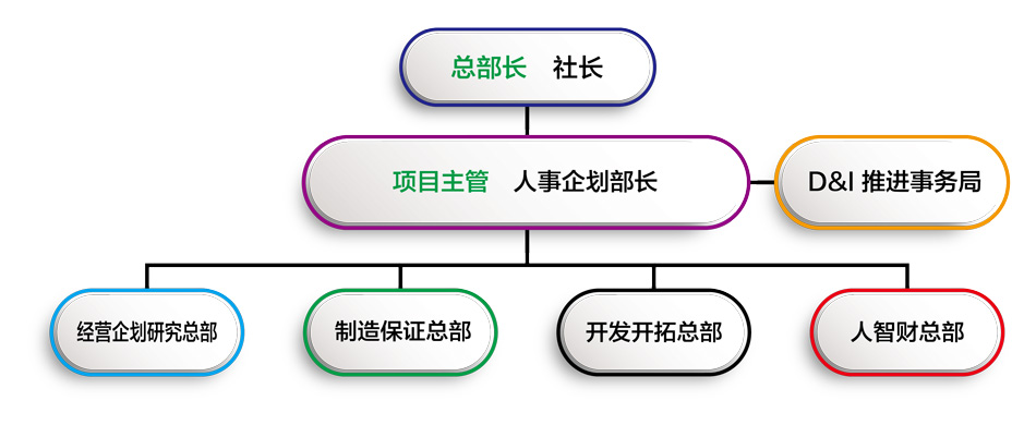 现已建立并正在推进横跨整个公司的项目