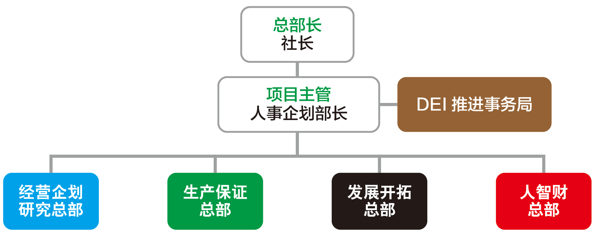 现已建立并正在推进横跨整个公司的项目