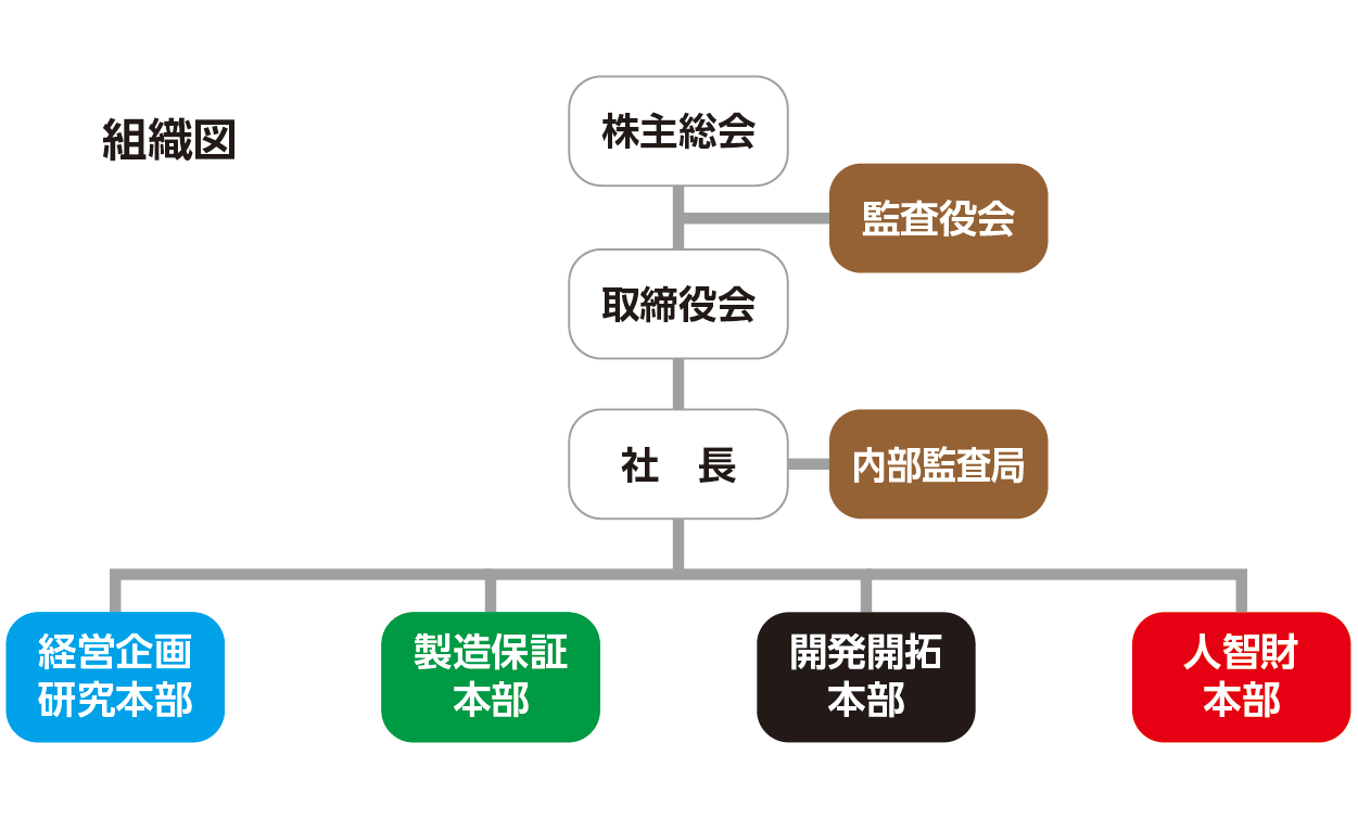 四本部体制