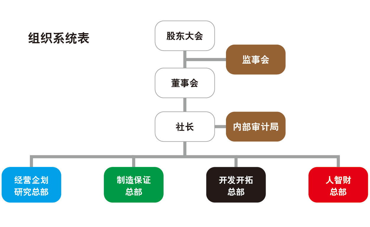 四总部体制