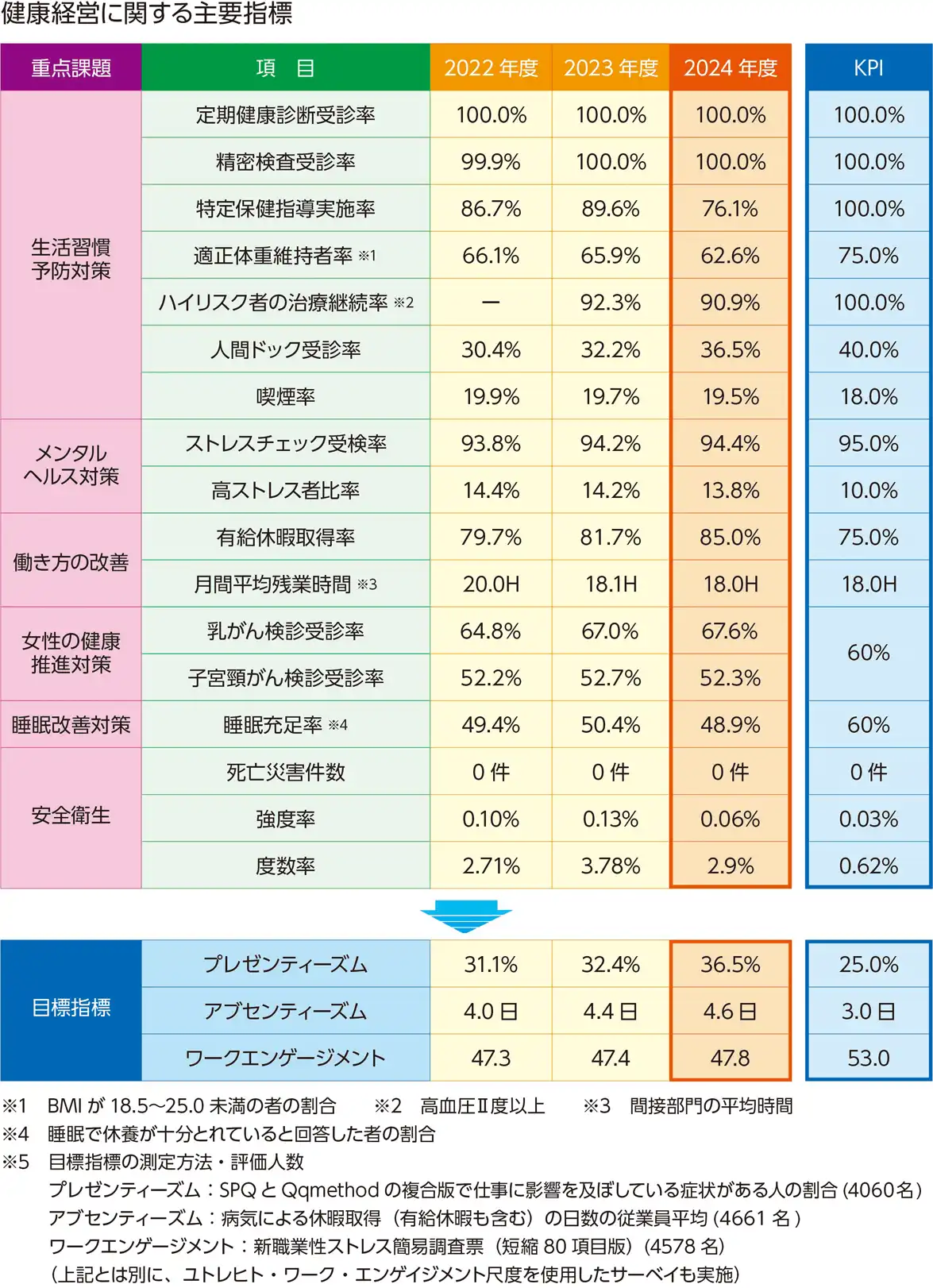健康経営に関する主要指標