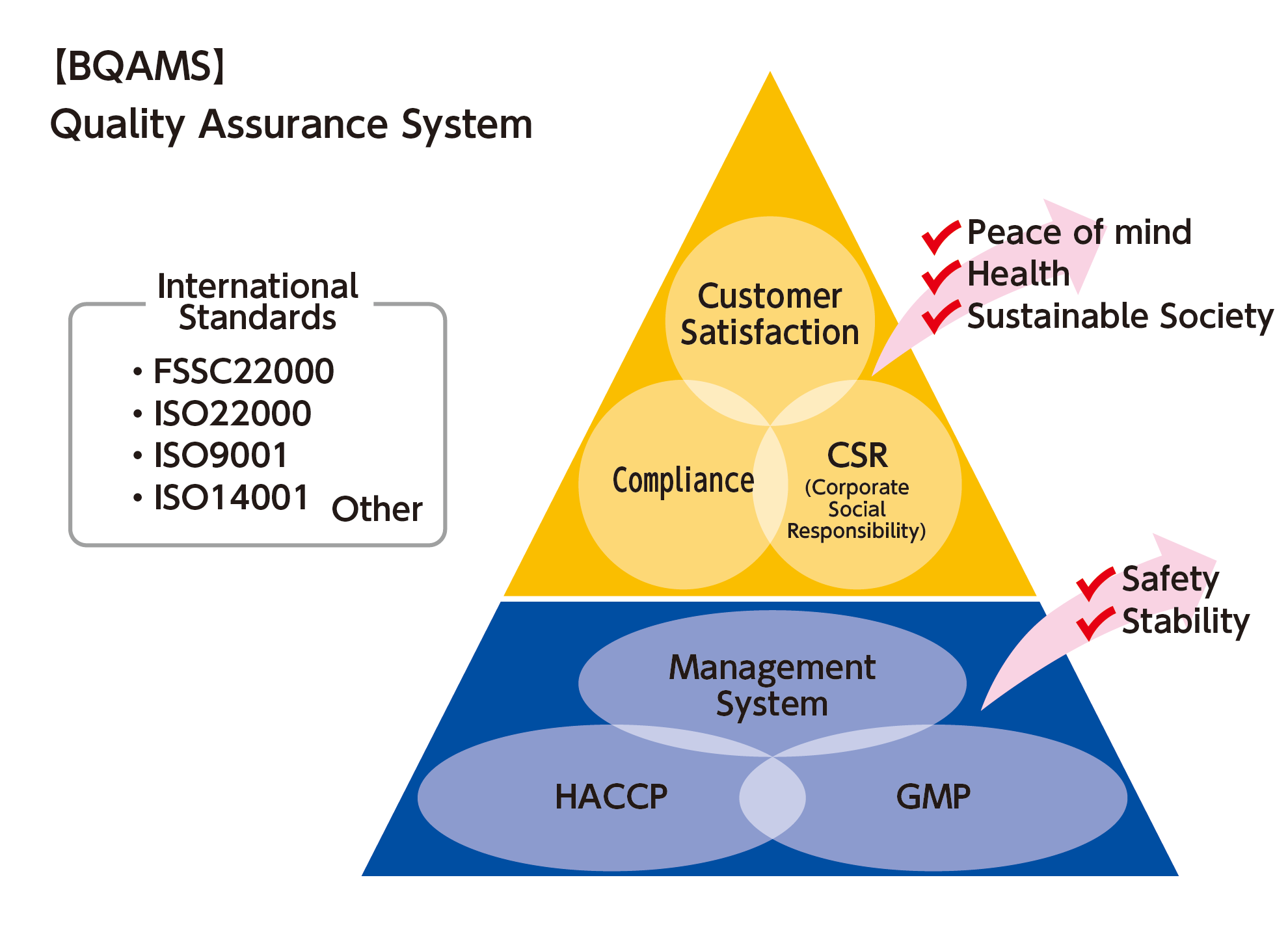 The Establishment of Quality Assurance System for Ensuring Safety, Security and Stability of Food and Contributing to Consumers’ Health