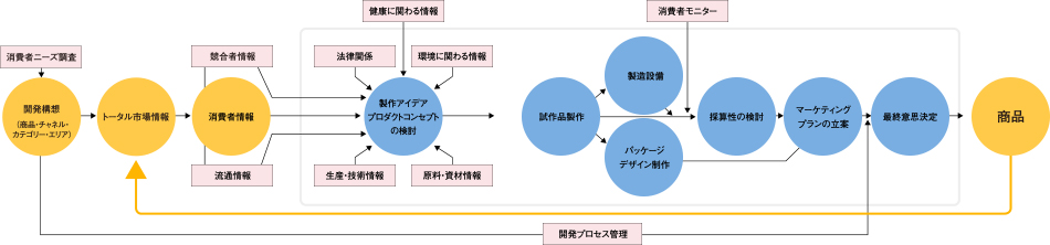 商品開発のプロセス