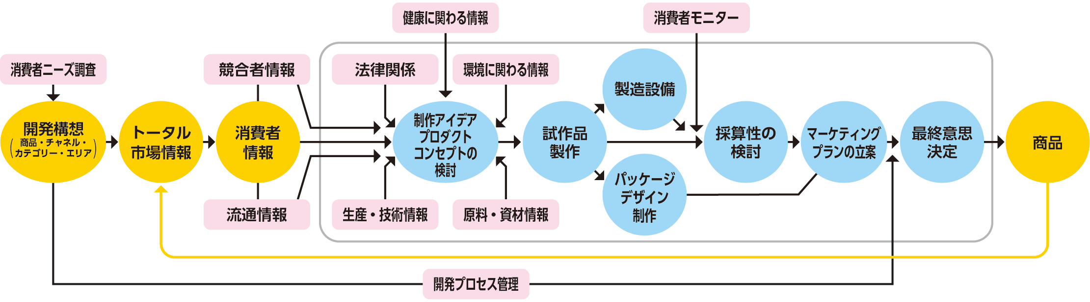 商品開発のプロセス
