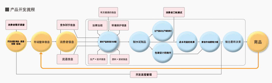 产品开发流程