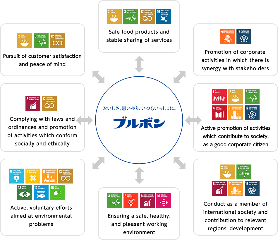 Bourbon’s SDGs