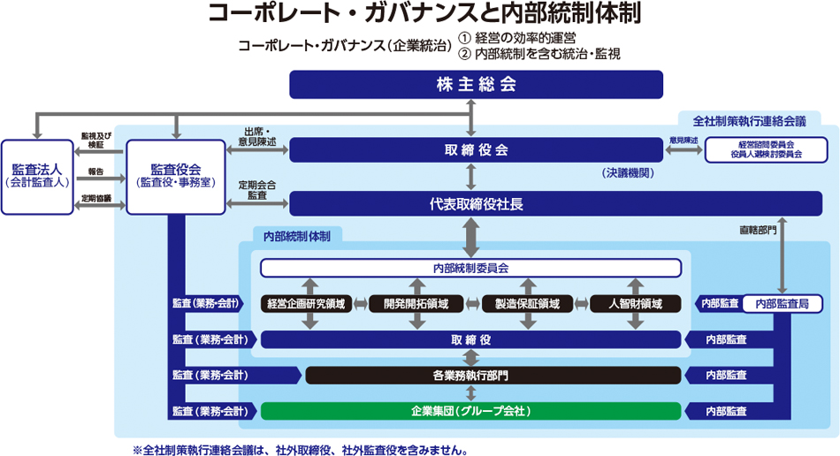 コーポレート・ガバナンスと内部統制体制