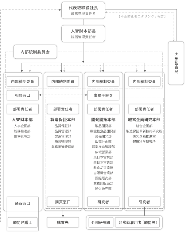 公的研究費の管理・監査体制図