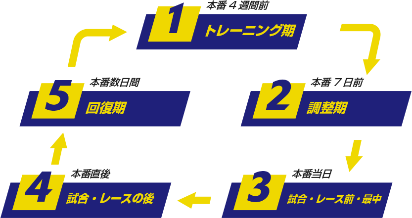 win-program flow