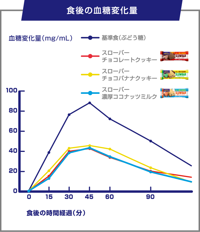 食後の血糖変化量