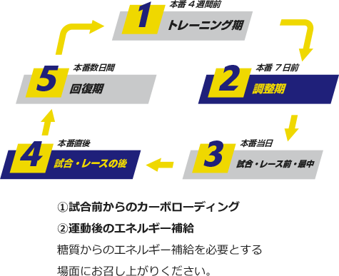 おすすめ摂取タイミング