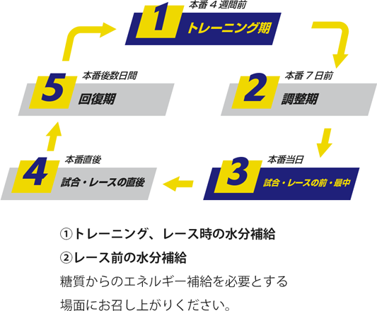 おすすめ摂取タイミング