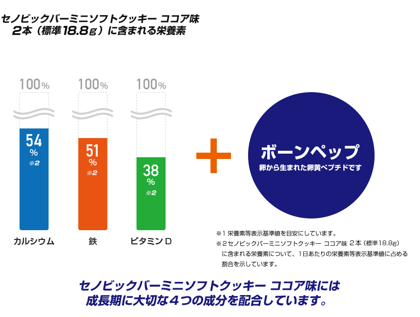 セノビックバーミニソフトクッキーココア味には成長期に大切な４つの栄養素を配合しています。