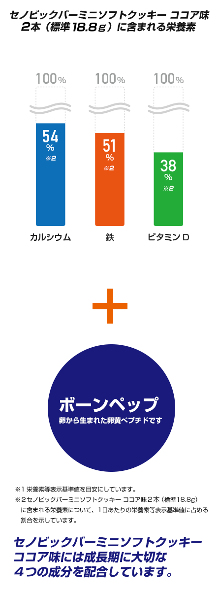 セノビックバーミニソフトクッキーココア味には成長期に大切な４つの栄養素を配合しています。