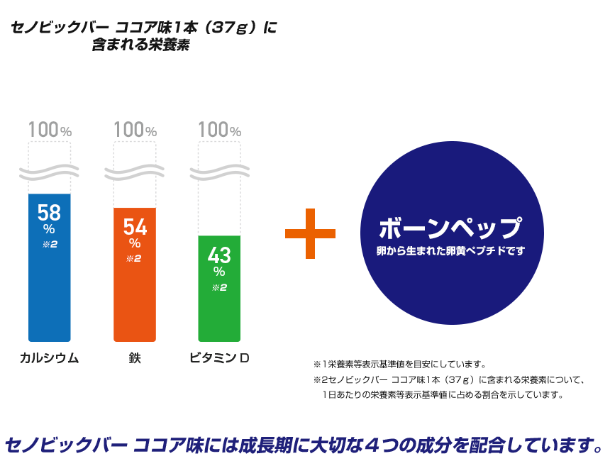 セノビックバー ココア味には成長期に大切な４つの栄養素を配合しています。