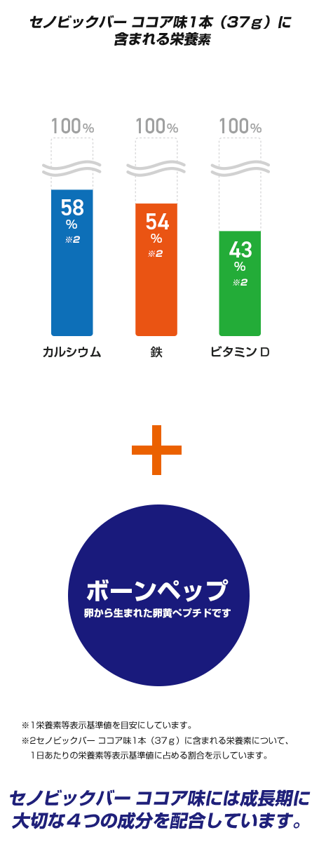 セノビックバー ココア味には成長期に大切な４つの栄養素を配合しています。