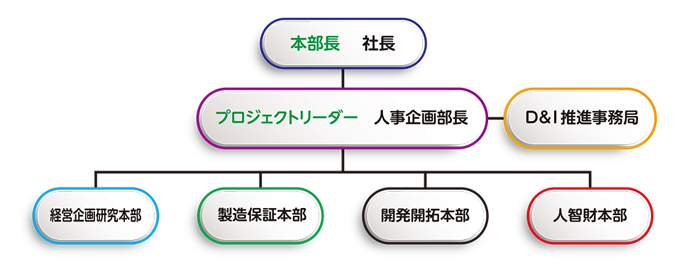 全社横断プロジェクト