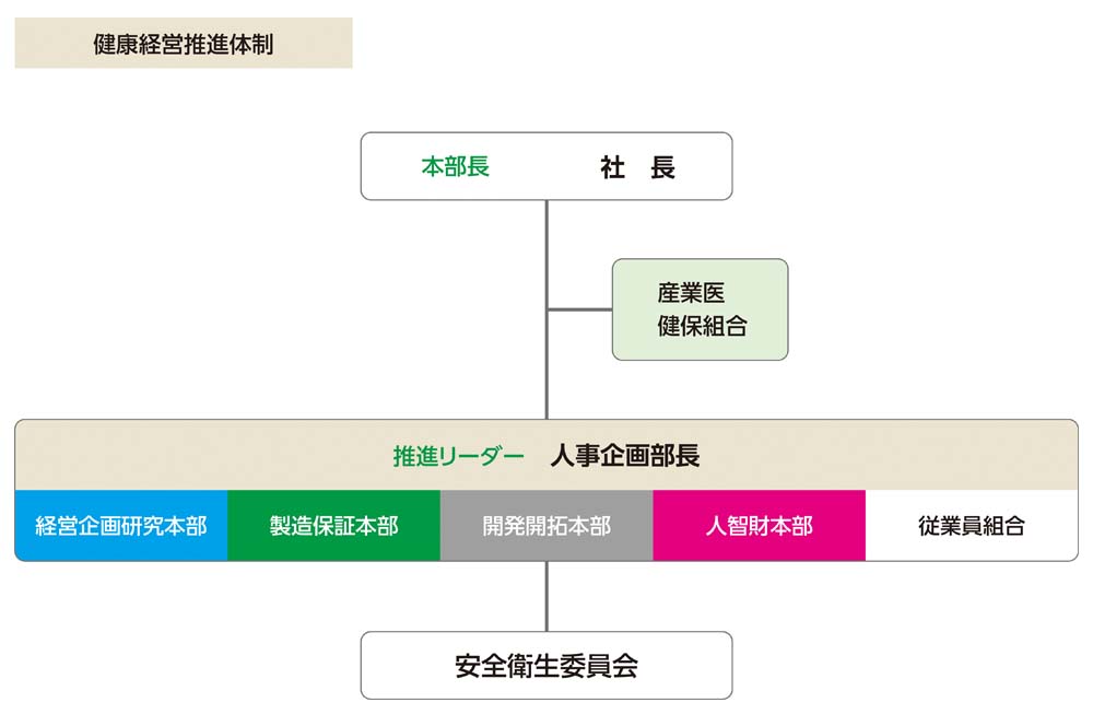 推進体制