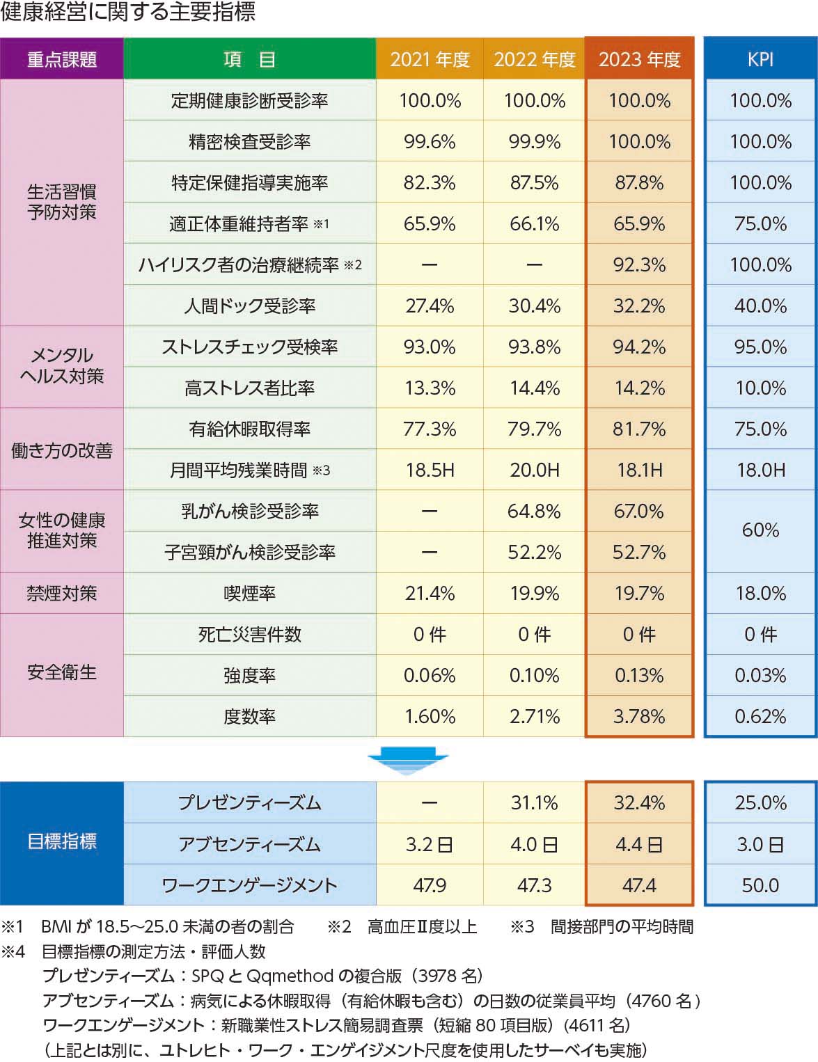 健康経営に関する主要指標