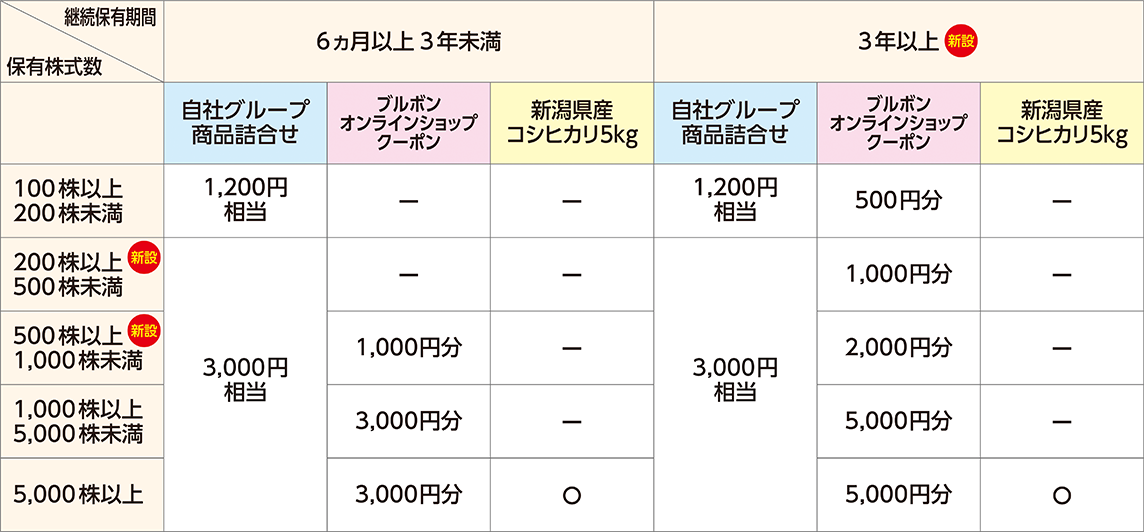 株数および優待内容