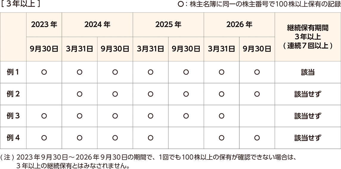 株数および優待内容